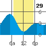 Elkhorn tide chart for Sunday, January 29, 2023