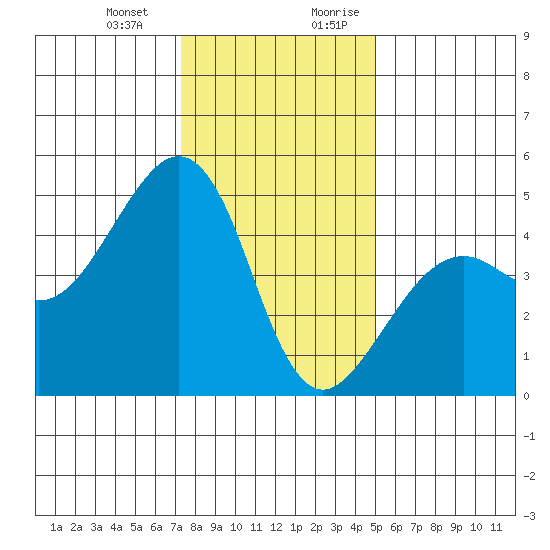 Elkhorn tide chart for Monday, January 2, 2023
