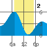 Elkhorn tide chart for Monday, January 2, 2023