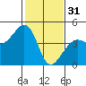 Elkhorn tide chart for Tuesday, January 31, 2023
