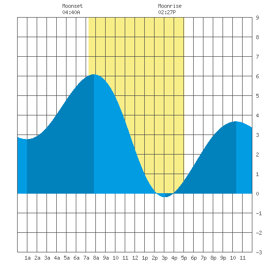 Elkhorn tide chart for Tuesday, January 3, 2023