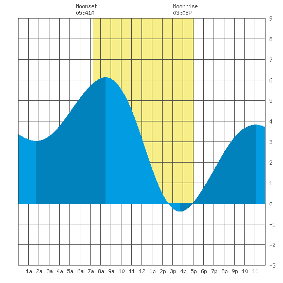 Elkhorn tide chart for Wednesday, January 4, 2023