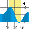 Elkhorn tide chart for Wednesday, January 4, 2023