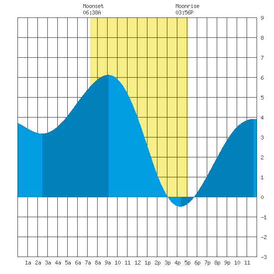 Elkhorn tide chart for Thursday, January 5, 2023