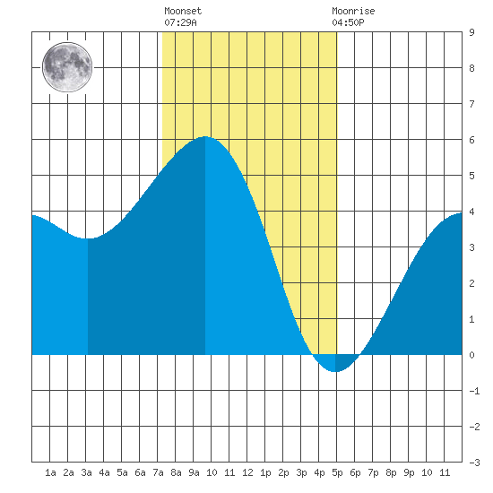 Elkhorn tide chart for Friday, January 6, 2023