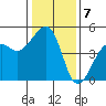 Elkhorn tide chart for Saturday, January 7, 2023