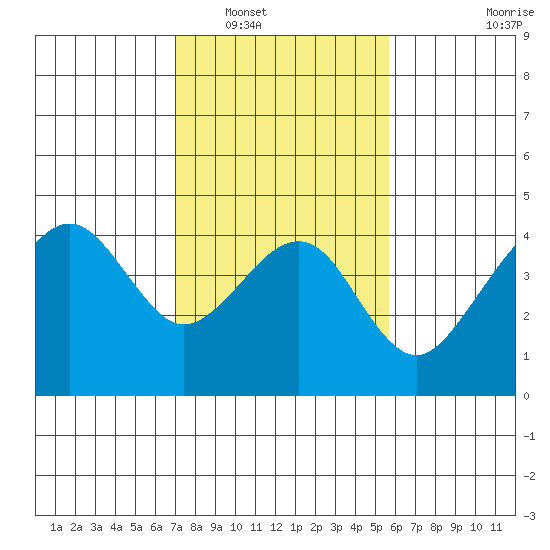Elkhorn tide chart for Friday, February 10, 2023