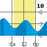 Elkhorn tide chart for Friday, February 10, 2023