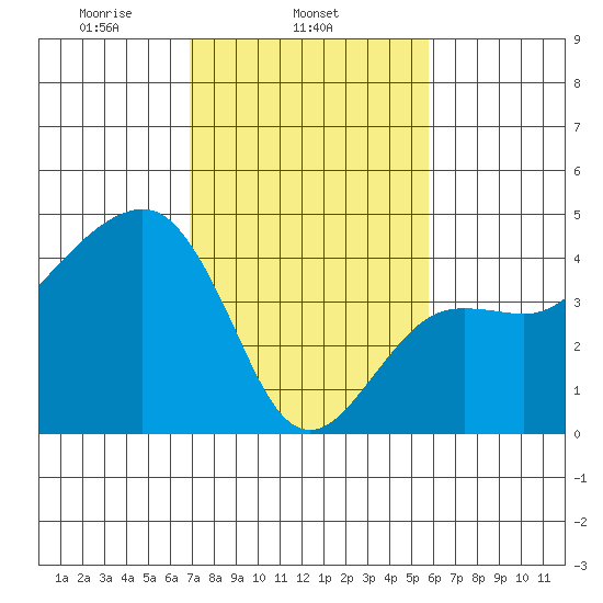 Elkhorn tide chart for Tuesday, February 14, 2023