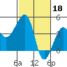 Elkhorn tide chart for Saturday, February 18, 2023