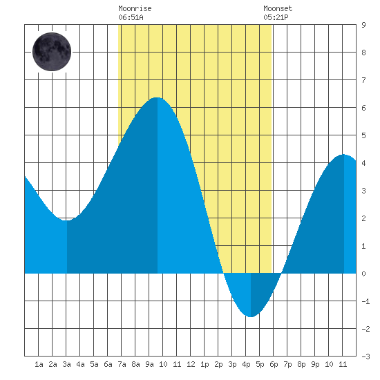 Elkhorn tide chart for Sunday, February 19, 2023