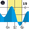 Elkhorn tide chart for Sunday, February 19, 2023