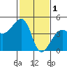 Elkhorn tide chart for Wednesday, February 1, 2023