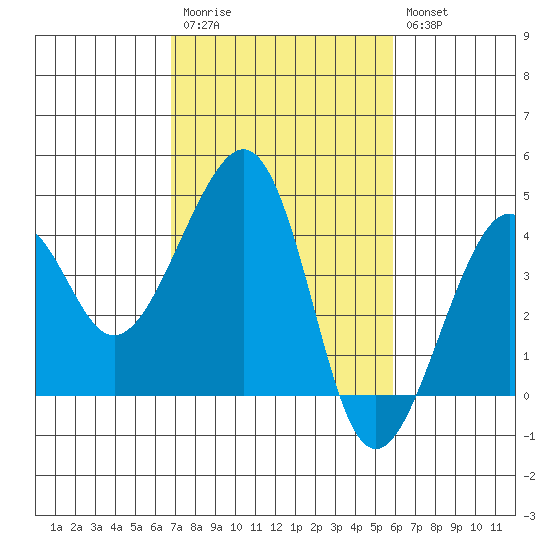 Elkhorn tide chart for Monday, February 20, 2023