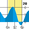 Elkhorn tide chart for Monday, February 20, 2023