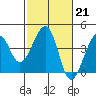 Elkhorn tide chart for Tuesday, February 21, 2023