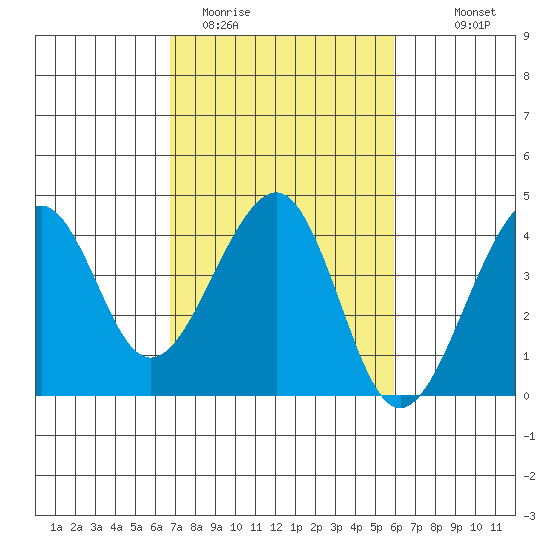Elkhorn tide chart for Wednesday, February 22, 2023