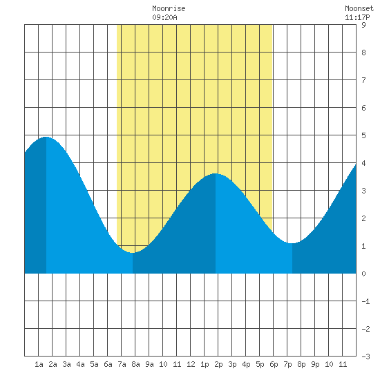 Elkhorn tide chart for Friday, February 24, 2023