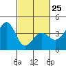 Elkhorn tide chart for Saturday, February 25, 2023
