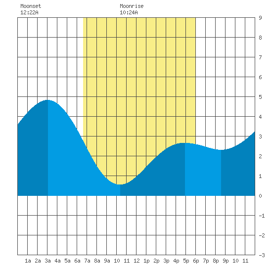 Elkhorn tide chart for Sunday, February 26, 2023