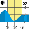 Elkhorn tide chart for Monday, February 27, 2023