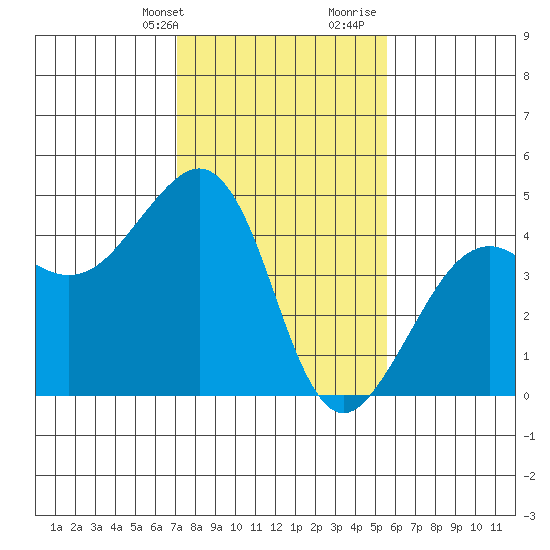 Elkhorn tide chart for Thursday, February 2, 2023