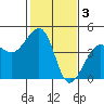 Elkhorn tide chart for Friday, February 3, 2023