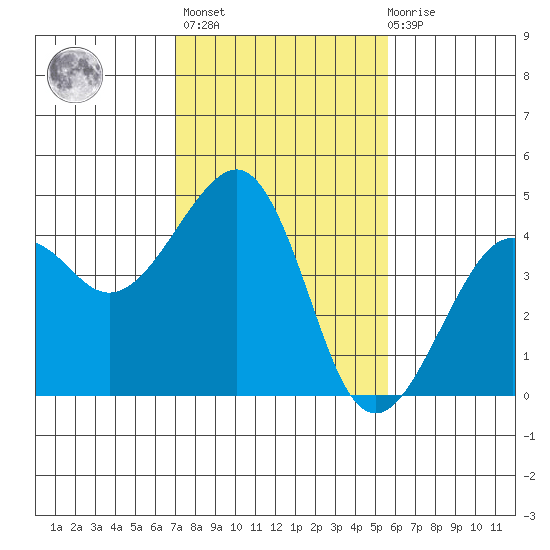 Elkhorn tide chart for Sunday, February 5, 2023