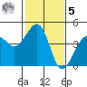 Elkhorn tide chart for Sunday, February 5, 2023