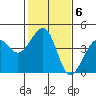 Elkhorn tide chart for Monday, February 6, 2023