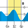Elkhorn tide chart for Wednesday, February 8, 2023