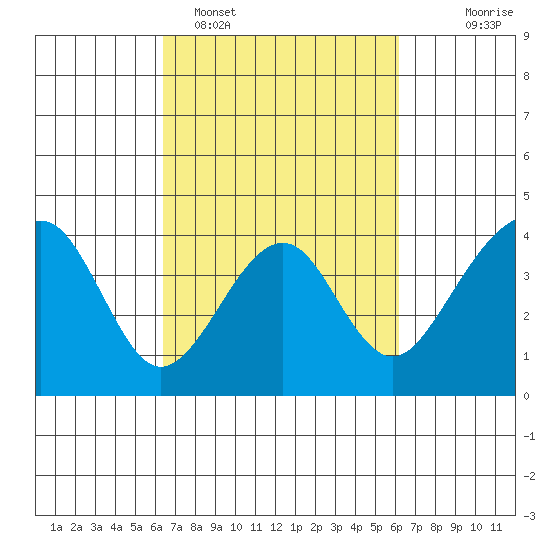 Elkhorn tide chart for Friday, March 10, 2023