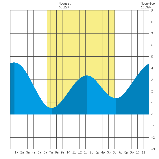 Elkhorn tide chart for Saturday, March 11, 2023