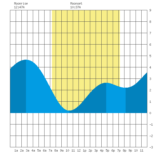 Elkhorn tide chart for Monday, March 13, 2023