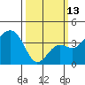Elkhorn tide chart for Monday, March 13, 2023