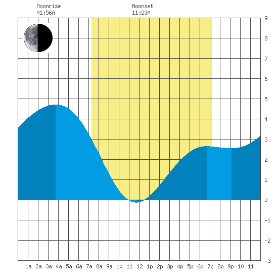 Elkhorn tide chart for Tuesday, March 14, 2023