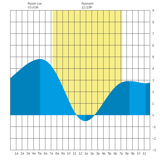 Elkhorn tide chart for Wednesday, March 15, 2023