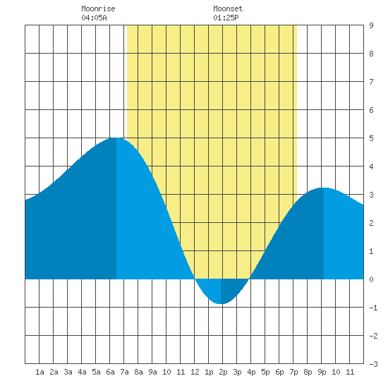 Elkhorn tide chart for Thursday, March 16, 2023