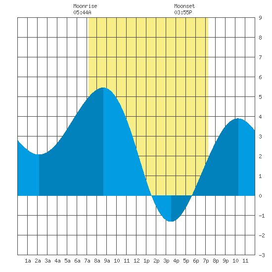 Elkhorn tide chart for Saturday, March 18, 2023