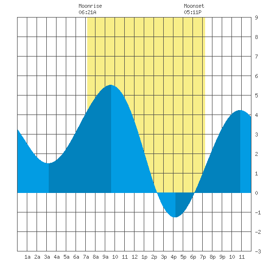 Elkhorn tide chart for Sunday, March 19, 2023