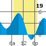 Elkhorn tide chart for Sunday, March 19, 2023