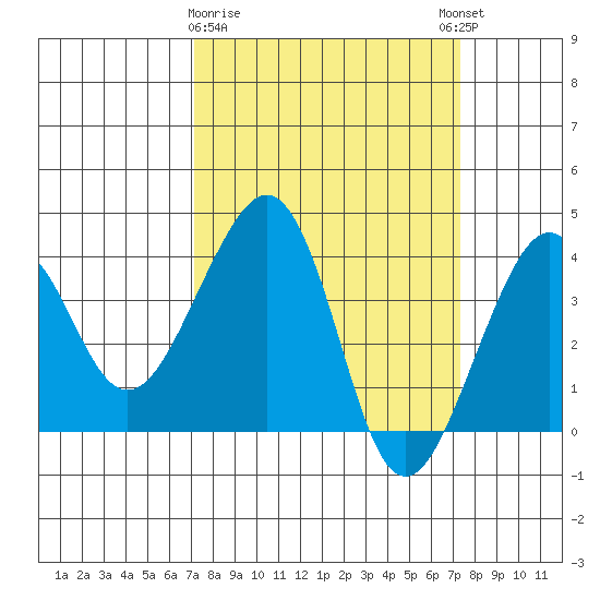Elkhorn tide chart for Monday, March 20, 2023