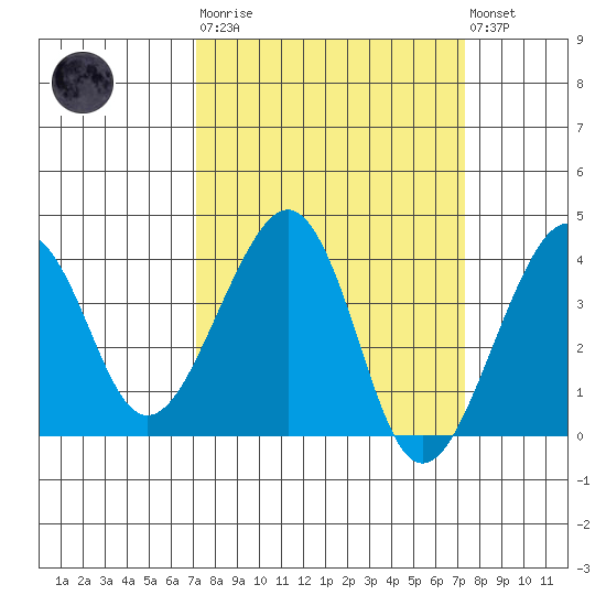 Elkhorn tide chart for Tuesday, March 21, 2023