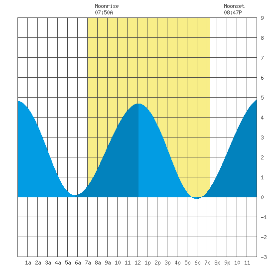 Elkhorn tide chart for Wednesday, March 22, 2023