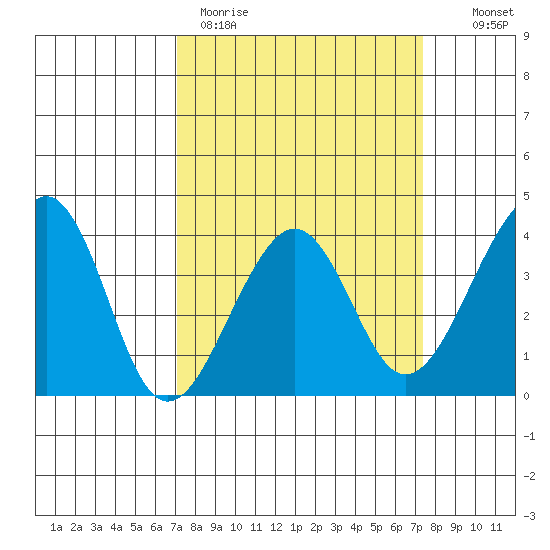 Elkhorn tide chart for Thursday, March 23, 2023