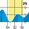Elkhorn tide chart for Saturday, March 25, 2023