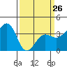Elkhorn tide chart for Sunday, March 26, 2023