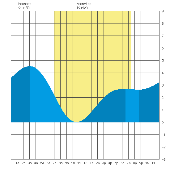 Elkhorn tide chart for Monday, March 27, 2023