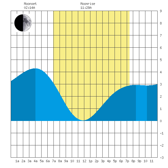 Elkhorn tide chart for Tuesday, March 28, 2023