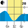 Elkhorn tide chart for Tuesday, March 28, 2023